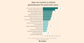 Comment les équipes produit utilisent-elles l’IA générative ?