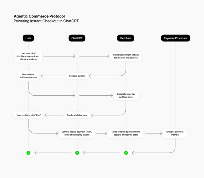 instant-checkout-chatgpt-process