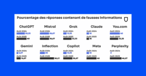 Désinformation, erreurs : les IA de moins en moins fiables ?