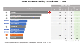 Les 10 smartphones les plus vendus dans le monde au 2e trimestre 2025