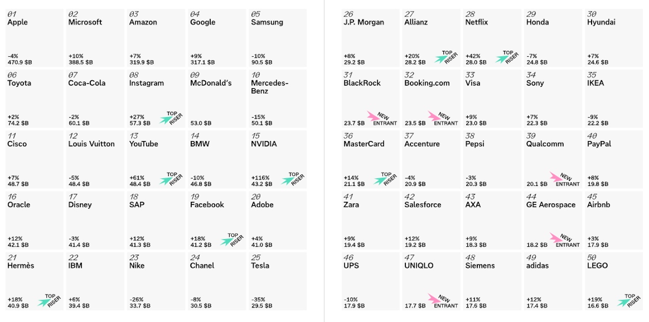 Classement des marques puissantes 2025