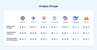 Analyse d’image : BDM a comparé ChatGPT, Gemini, Claude, Perplexity, Copilot, DeepSeek et Le Chat