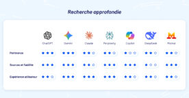 Deep Research : BDM a comparé ChatGPT, Gemini, Claude, Perplexity, Copilot, DeepSeek et Le Chat
