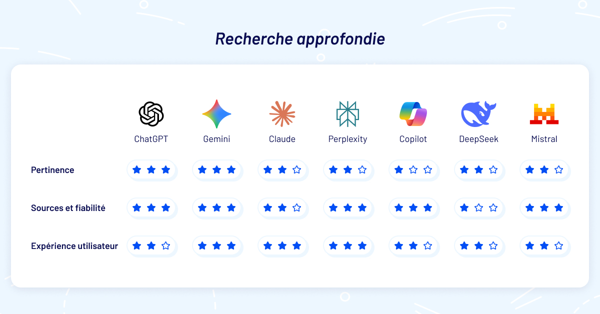 Comparatif Deep Research