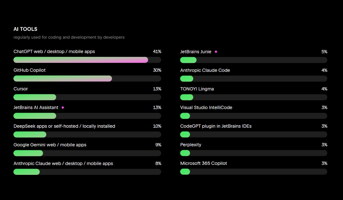 Developpeurs IA jetbrains
