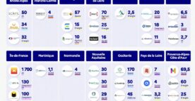 18 000 startups, 450 000 emplois : panorama de la French Tech en 2025