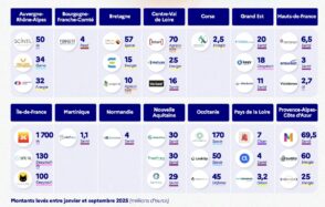 18 000 startups, 450 000 emplois : panorama de la French Tech en 2025