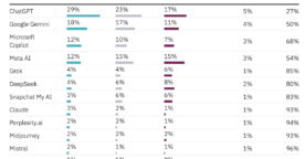 ChatGPT, Gemini, Copilot : ces IA qui inspirent (un peu plus) confiance