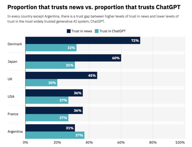 Reuters-Institute-confiance-chatgpt