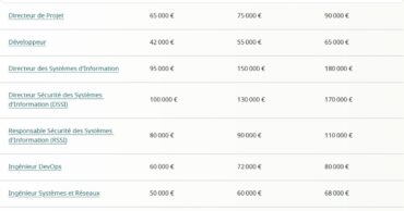 Grille des salaires digital et tech en 2026 : les postes les mieux rémunérés en France