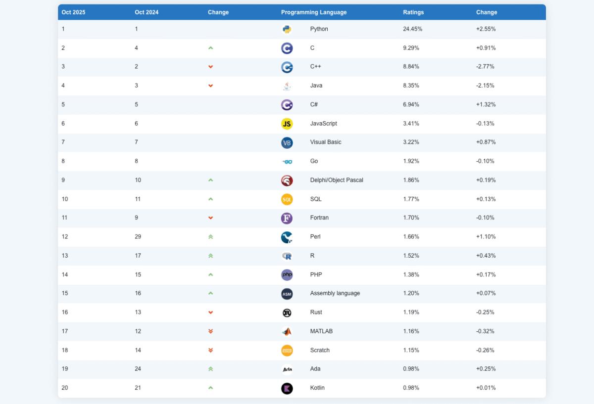 classement-tiobe-octobre-2025