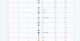 Les 20 langages informatiques les plus populaires en octobre 2025