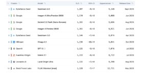 IA : les 10 générateurs d’images les plus performants en octobre 2025