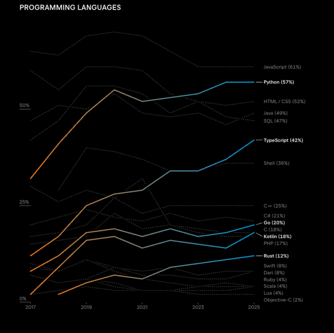 jetbrains-langages-plus-utilises-total