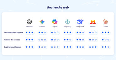 Recherche web : BDM a comparé ChatGPT, Gemini, Claude, Perplexity, Copilot, DeepSeek et Le Chat