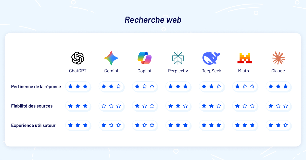 recherche-web-comparatif-ia