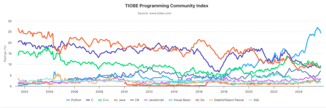 tiobe-evolution-langages-octobre-2025