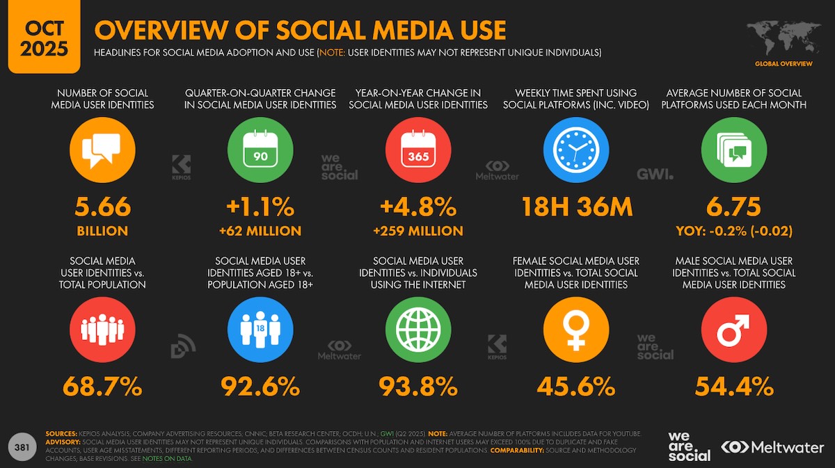 utilisation-reseaux-sociaux-octobre-2025