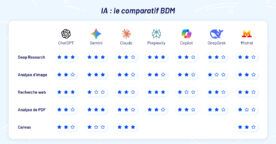 Quelle est la meilleure IA ? BDM a comparé ChatGPT, Gemini, Claude, Perplexity, Copilot, DeepSeek et Le Chat