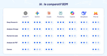 Quelle est la meilleure IA ? BDM a comparé ChatGPT, Gemini, Claude, Perplexity, Copilot, DeepSeek et Le Chat