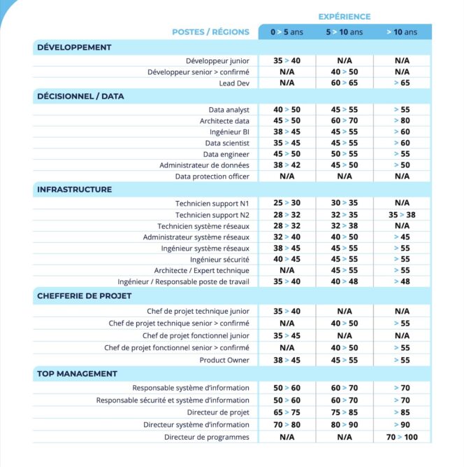 Fed-IT-salaires-grand-ouest
