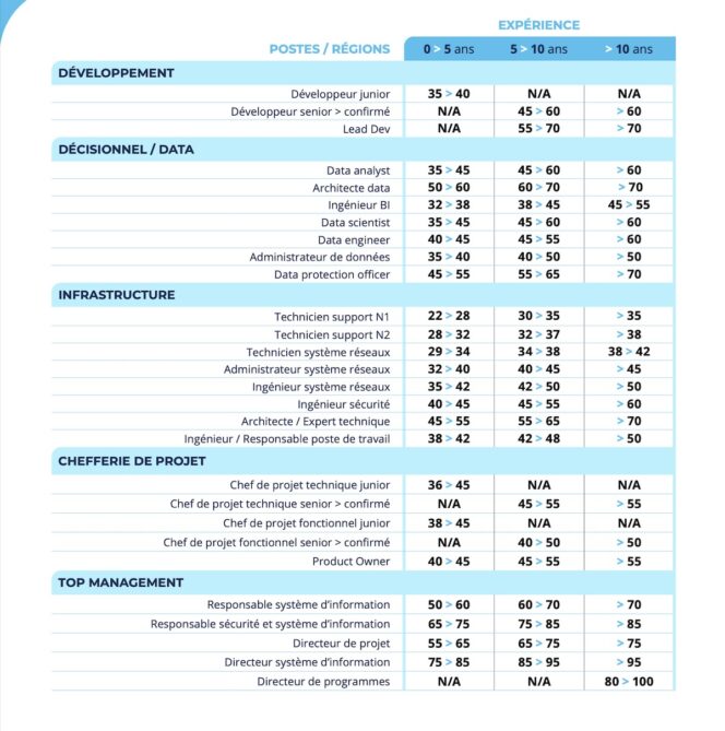 Fed-IT-salaires-nord