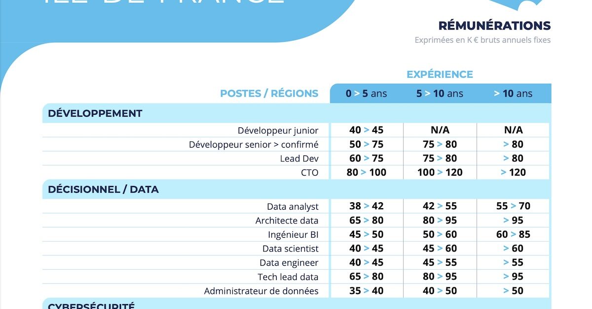 Article Les salaires dans l’IT et la tech à Paris et en régions en 2025 sur le blog de Agence web Nity Pro