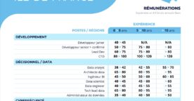 Les salaires dans l’IT et la tech à Paris et en régions en 2025