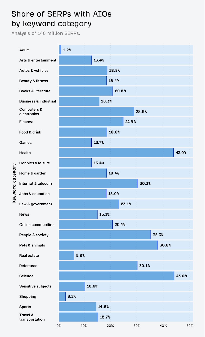 ai-overviews-categories