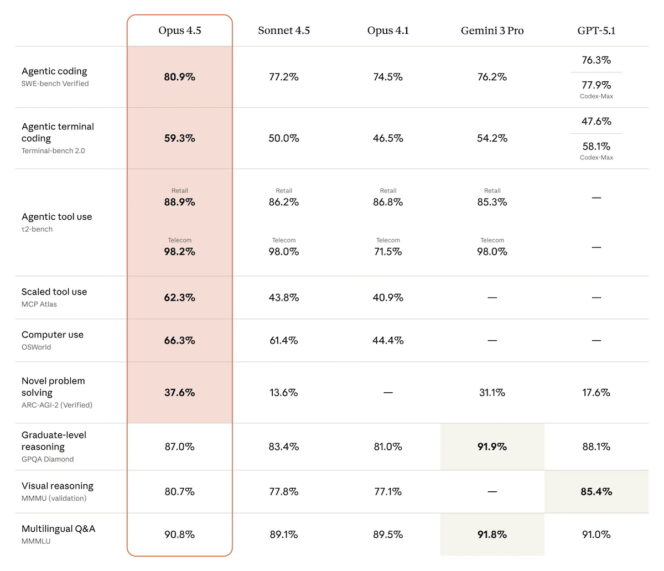 benchmarks-claude-opus-4-5