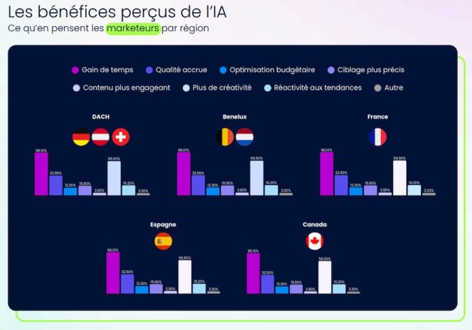 benefices-ia-marketeurs