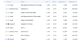 IA : les 10 générateurs d’images les plus performants en novembre 2025