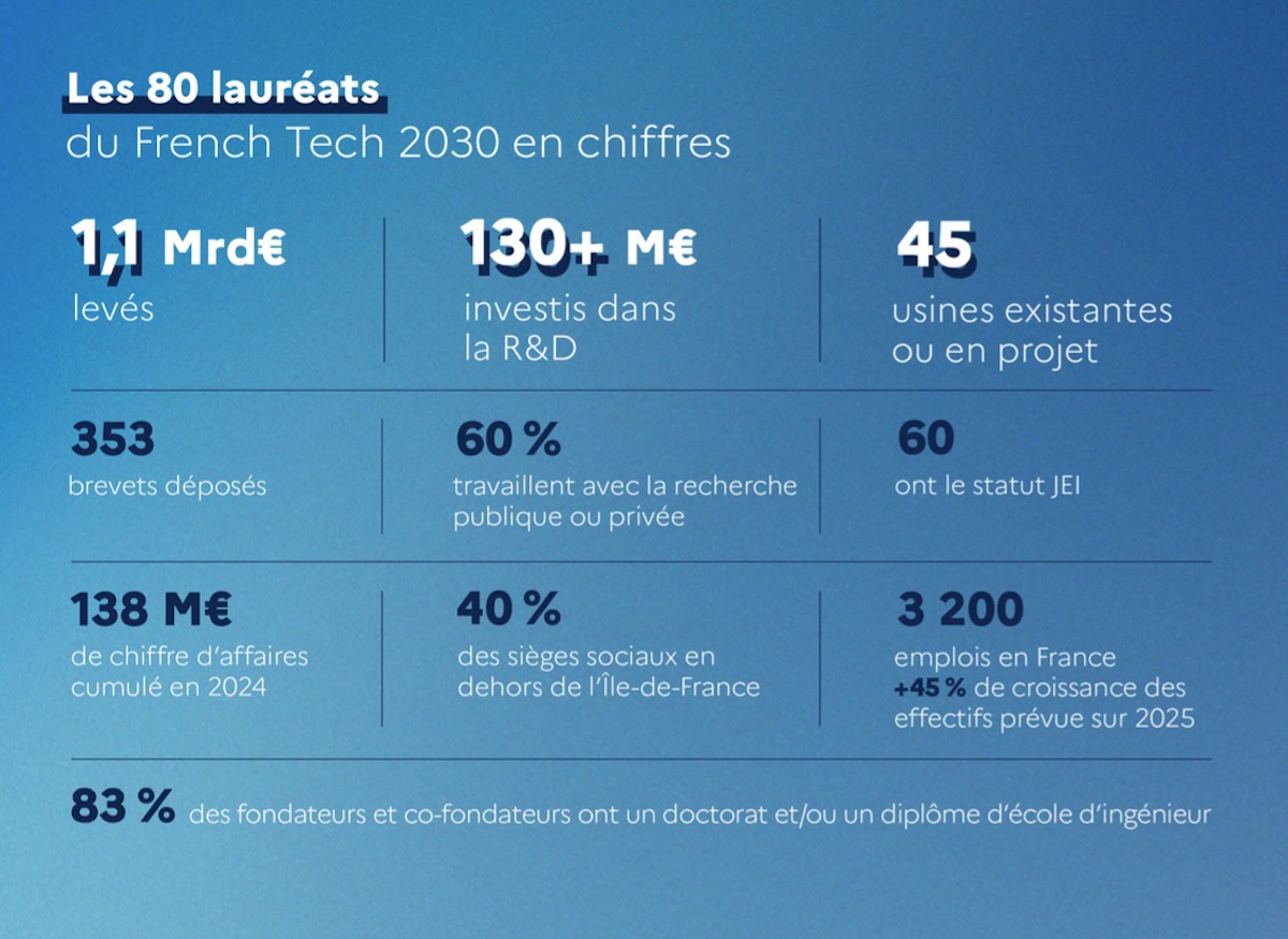 french-tech-2030-promotion-2025-chiffres