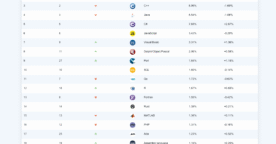 Les 20 langages informatiques les plus populaires en novembre 2025