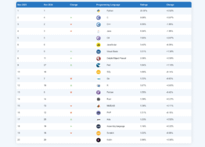 Les 20 langages informatiques les plus populaires en novembre 2025