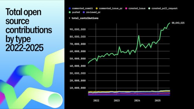 octoverse-2025-open-source-contributions-by-type