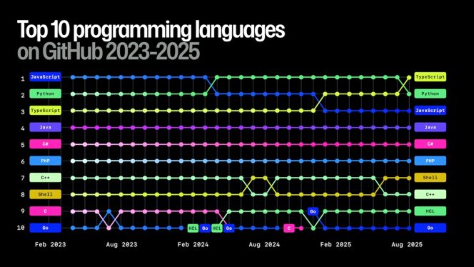 octoverse-2025-top-programming-languages – copie