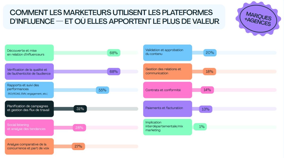 Le marketing d’influence en 2025 : réseaux sociaux préférés, choix des ...