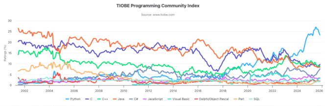 tiobe-evolutions-langages-progammation-novembre-2025