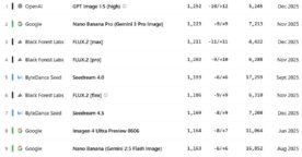 IA&nbsp;: les 10 générateurs d’images les plus performants en décembre 2025