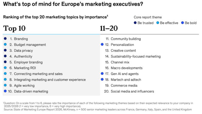 McKinsey-State-of-Marketing-Europe-2026-priorites-CMO