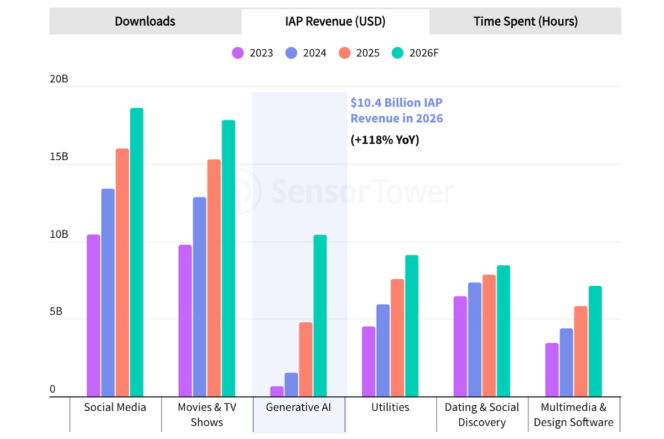 Predictions-2026-sensor-tower-revenus-GenAI