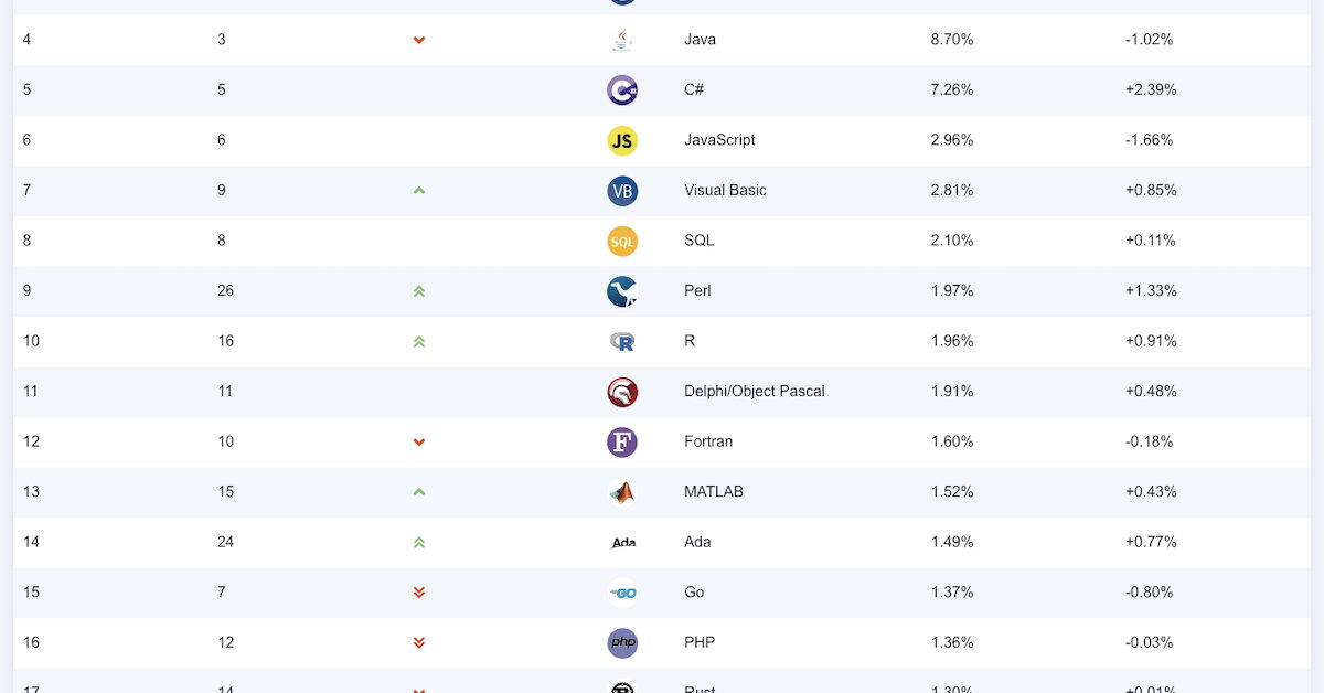 Article Les 20 langages informatiques les plus populaires en décembre 2025 sur le blog de Agence web Nity Pro