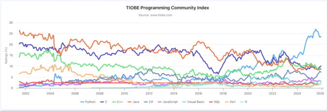 TIOBE-dynamiques-decembre-2025
