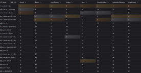 Top 20 des modèles d’IA les plus performants en décembre 2025&nbsp;: le classement complet