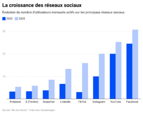 La bataille des réseaux sociaux : 5 ans de transformations, et après ?