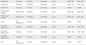 Salaires dans le digital : à quoi s’attendre pour 2026 ?