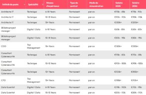 Salaires dans le digital : à quoi s’attendre pour 2026 ?