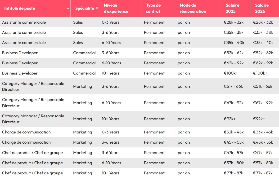 etude salaires robert walters 2026 – marketing commercial