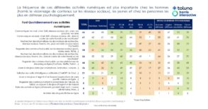 Les Français et le numérique : quels usages en 2025 ?